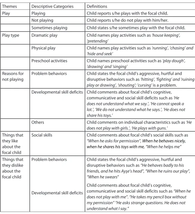 Table 1. Themes, categories and definitions Themes Descriptive Categories Definitions
