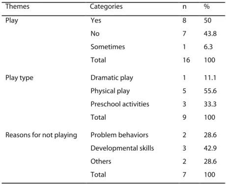 Table 4. Peers’ responses to questions about Can
