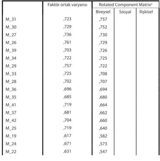 Tablo 1. Üç faktörlü yapıya göre EDÖ faktör analizi (döndürülmüş temel bileşenler analizi)  sonuçları