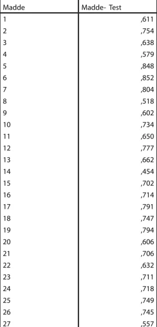 Tablo 3.  Ölçekteki Madde-Test  Korelasyonu