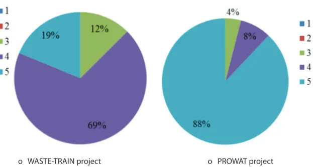 Figure 2. Response of participants to “I am willing to join such kind of blended learning  courses in the future” question graded with Likert Scale as Disagree: 1 and Agree: 5Discussion and Conclusions