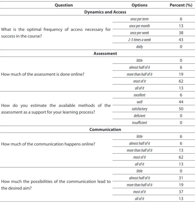Table 1.Questions about the online aspects of the course
