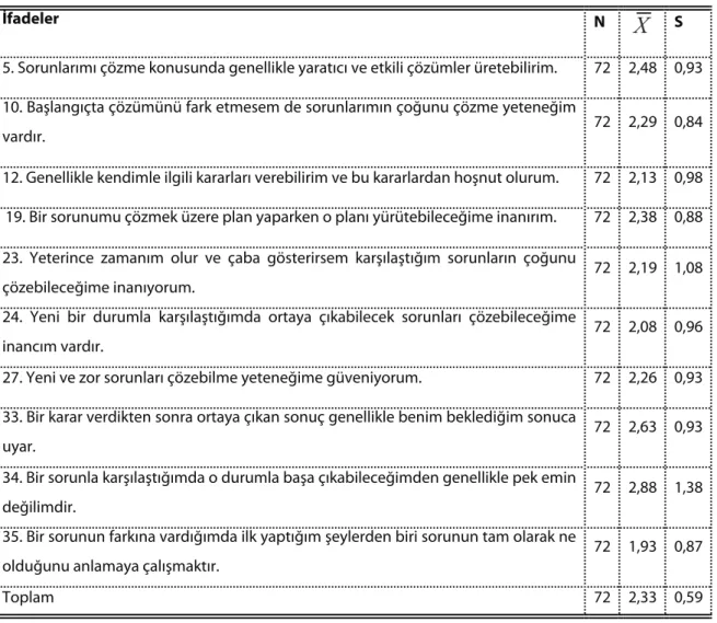 Tablo 1.“Problem çözme yeteneğine güven” faktöründe yer alan maddelere ilişkin  aritmetik ortalama ve standart sapma değerleri