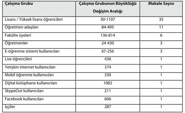 Tablo 2 Çalışma grubu ve büyüklüğü