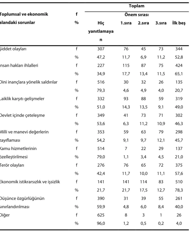 Tablo 20. Denetmenlerin Türkiye’de toplumsal ve ekonomik alanda yaşandığı varsayılan  sorunlara verdikleri öneme ilişkin görüşleri