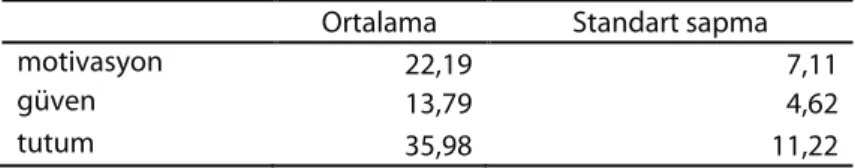 Tablo 11. Geometri Tutum Ölçeğinden Alınan Puanlara İlişkin İstatistiksel Değerler