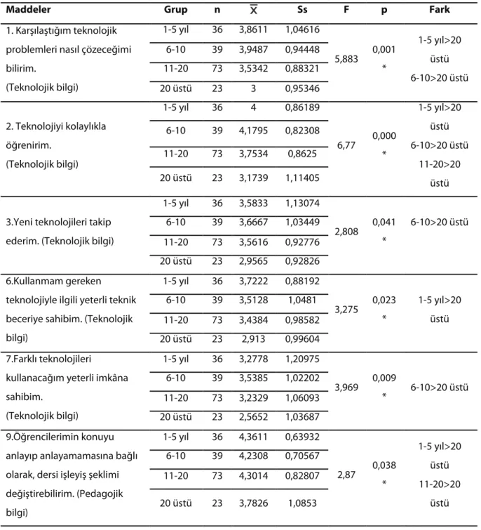 Tablo 4. Kıdem değişkenine göre yapılan analiz sonuçları (ANOVA)