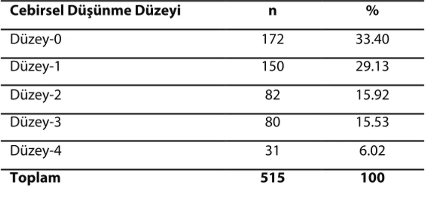 Tablo 2. 8. Sınıf Öğrencilerinin Cebirsel Düşünme Düzeylerine Göre Dağılımı