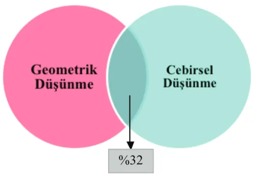 Şekil 1: Geometrik ve Cebirsel Düşünme Arasında Paylaşılan Ortak Varyans 2003) geometrik ve cebirsel düşünmenin 