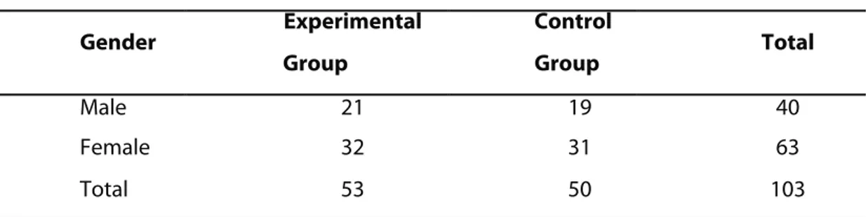 Table 1. Subjects of the study Gender  Experimental   Group  Control Group  Total  Male  21  19  40  Female  32  31  63  Total  53  50  103 