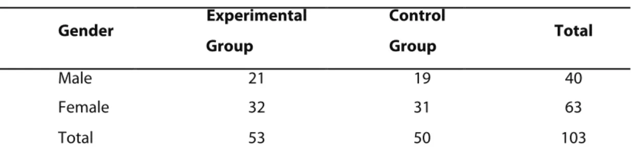 Table 1. Subjects of the study Gender  Experimental   Group  Control Group  Total  Male  21  19  40  Female  32  31  63  Total  53  50  103 