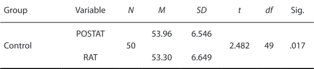 Table 5. Results of t-test for POSTAT and RAT for control group