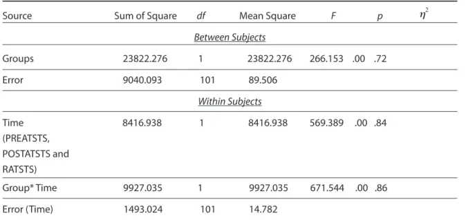 Table 6. The results of the 3X2 ANOVA with repeated measures of PREATSTS, POSTATSTS  and RATSTS of the TI and CBI groups.