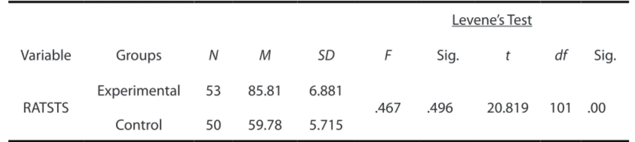 Table 9. Results of independent t-test for retained scores of attitude towards science  teaching scale