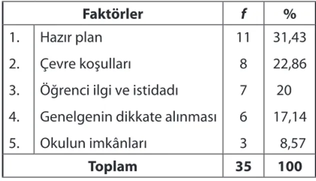 Tablo 2. Birleştirilmiş sınıflarda serbest  etkinlik dersinin planlanmasında dikkate 