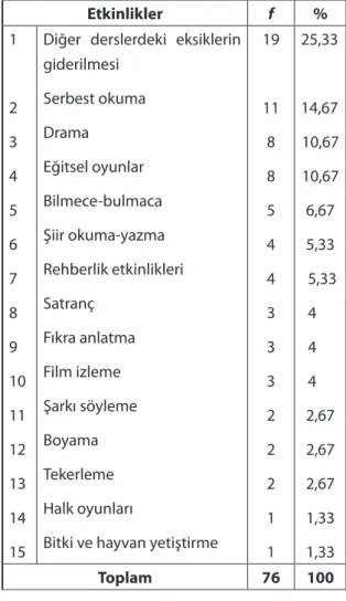 Tablo 3. Birleştirilmiş sınıflarda serbest  etkinlik dersinde uygulanan etkinlikler