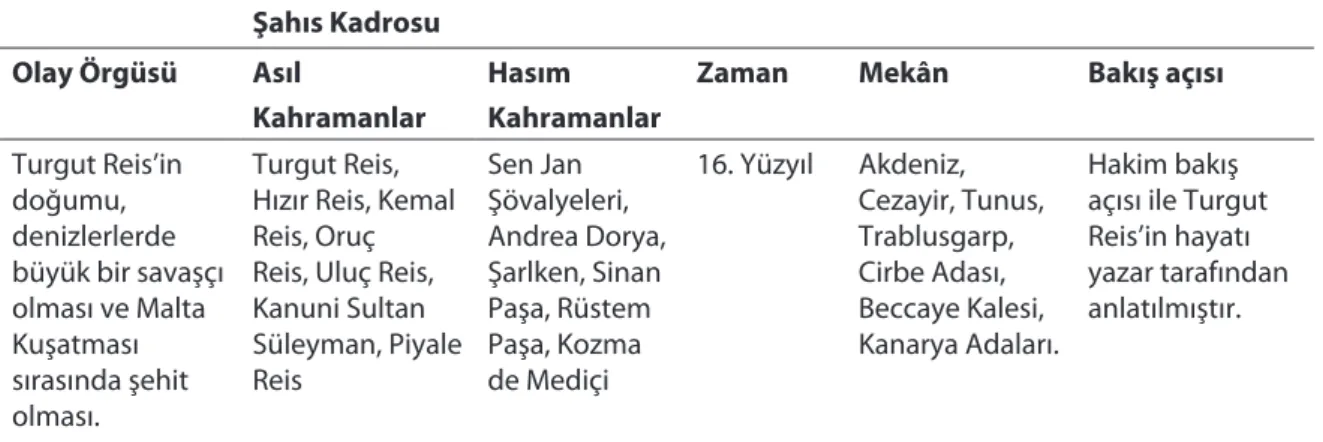 Tablo 1. Turgut Reis (Halikarnas Balıkçısı)