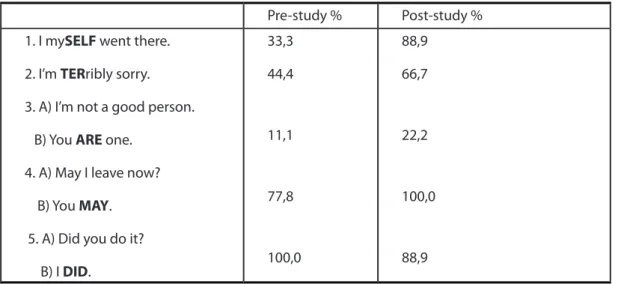 Table 10: Comparison of pre-test post-test results: emphatic stress