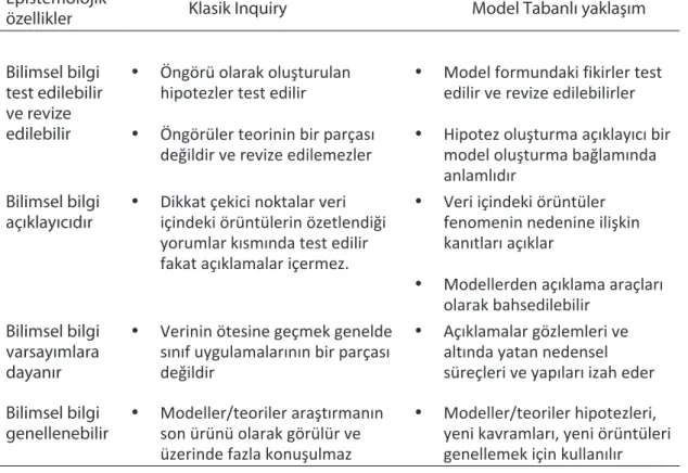 Tablo 1: Klasik Inquiry ile Model Tabanlı Yaklaşımın Epistemolojik Açıdan Karşılaştırılması Epistemolojik 