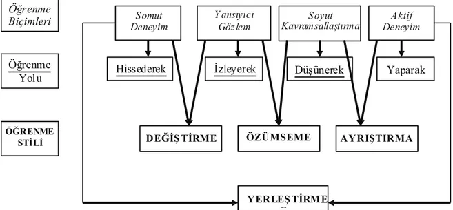 Şekil 1. Kolb Öğrenme Alanları Bileşenleri (Kolb ve Kolb 2005, s.6)  Özümseme öğrenme stili, Soyut 