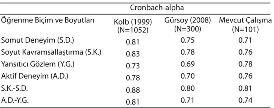 Tablo 1. KÖSE III puanlarının güvenirlik katsayıları Cronbach-alpha