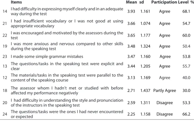 Table 2.  The distribution of students’ attitudes towards the speaking test during the test      N=210pronunciation of the instructors, 23.4% 