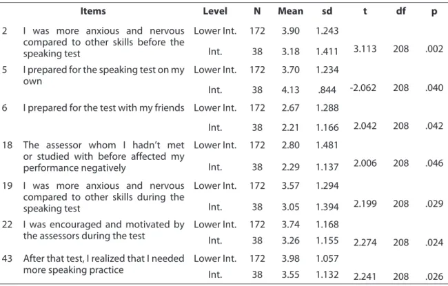 Table 5.  Independent Samples t-tests results for level differences 