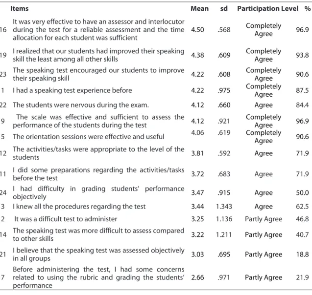 Table 6.  The distribution of instructors’ attitudes towards the speaking test             N=32The instructors’ perceptions and attitudes 