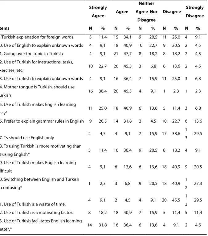 Table 2. Teachers’ uses of Turkish in foreign language classes Strongly  Agree  Agree  Neither  Agree  Nor  Disagree  Disagree  Strongly Disagree   Items  N  %  N  %  N  %  N  %  N  % 