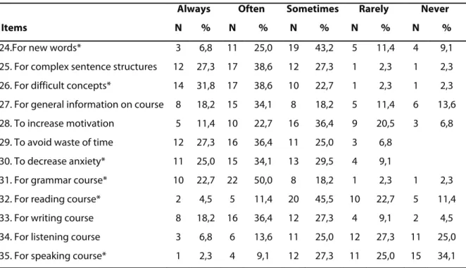 Table 3. The purposes of using Turkish  
