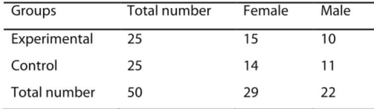 Table 1 displays the numbers of participants  in each group with their genders. There were  25 participants in each group