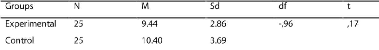 Table 2: t-test results showing the equality between groups after the pre-test