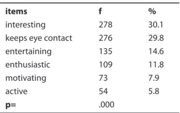 Table 1 illustrates six positive themes under 