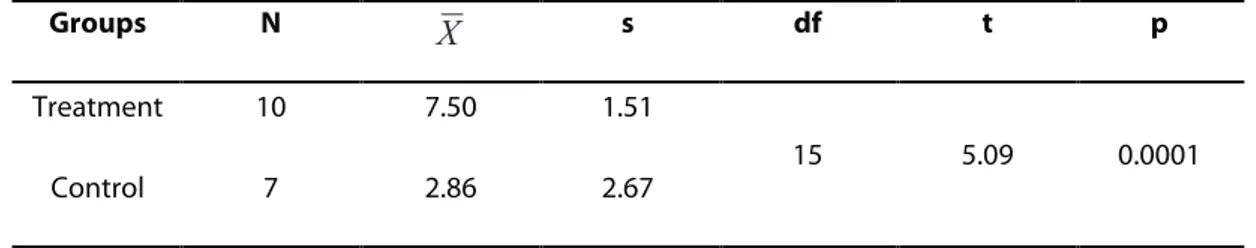 Table 6. The t-test values of the achievement scores of poor readers in treatment and control groups