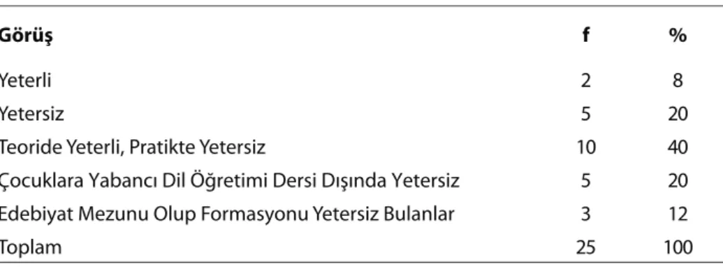 Tablo 2. Lisans Programlarının Yeterliliği Hakkında Verilen Yanıtlar