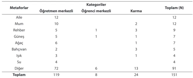 Tablo 1.Öğretmenlerin metaforlarının kategorileri 