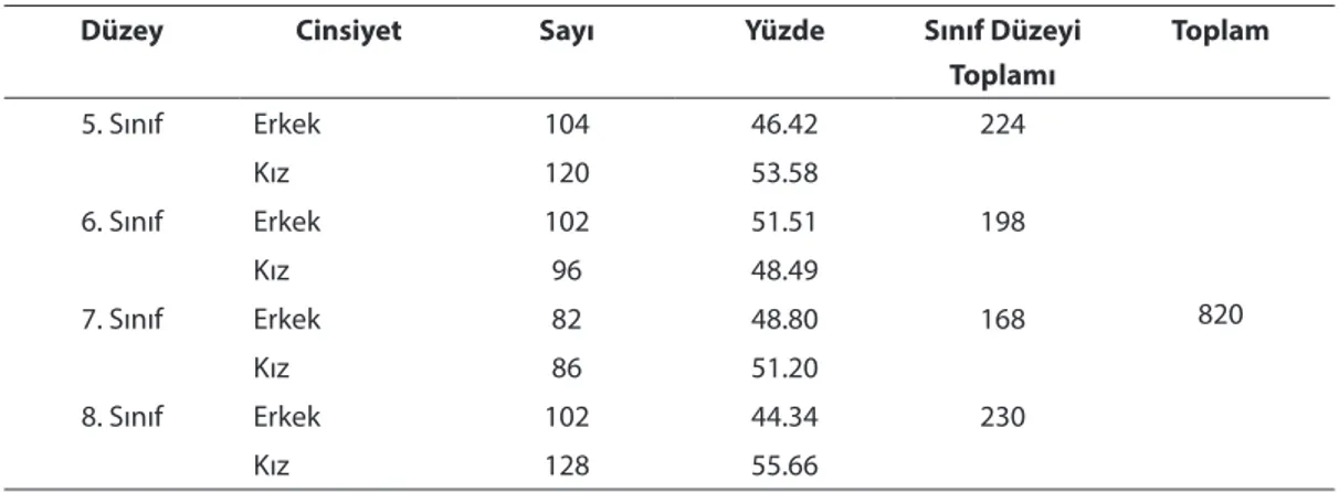 Tablo 1. Araştırmaya katılanların sınıf düzeyi ve cinsiyet dağılımı