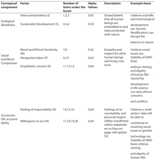 Table 1. Details about the factors, descriptions, and items Conceptual 