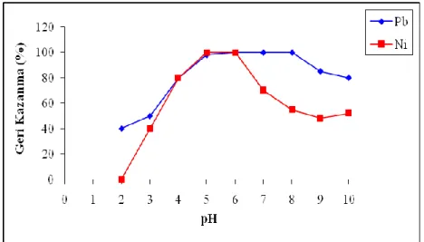 ġekil 3.14. Pb(II) ve Ni(II) iyonlarının geri kazanılmasına pH’ nın etkisi 