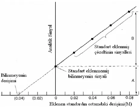 ġekil 2. 1. Standart ekleme eğrisinden örnekteki bilinmeyenin deriĢiminin bulunması.   