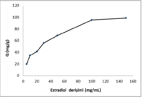 Şekil  4.4.  Poli(HEMA-MAPA)  nanopartikülleri  ile  17β-Estradiolün  adsorpsiyonuna  17β-Estradiolün  baĢlangıç deriĢiminin etkisi: T:  25°C