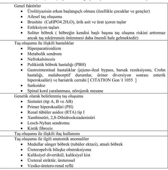 Tablo 2: Taş oluşumu için yüksek risk grupları  [ CITATION Tür \l 1055  ]