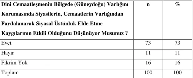 Tablo 23: Türkiye’nin En Önemli Sorununu Algılama Dağılımı 