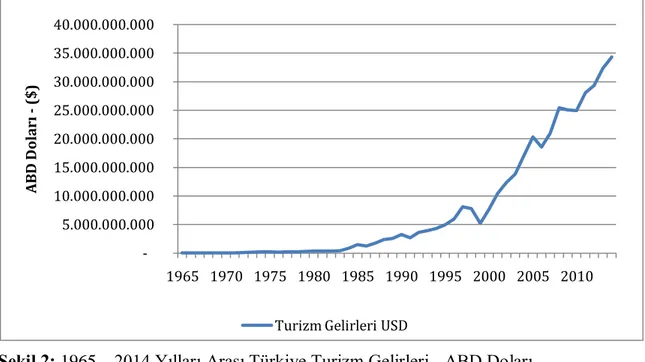Şekil 2: 1965 – 2014 Yılları Arası Türkiye Turizm Gelirleri - ABD Doları 