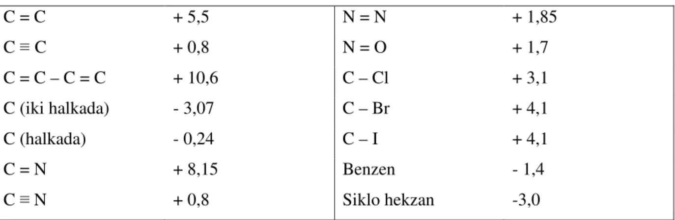 Tablo 1.6 Yapısal Pascal sabitleri ( λ. 10 -6  )  C = C  + 5,5  N = N  + 1,85  C ≡ C  + 0,8  N = O  + 1,7  C = C – C = C  + 10,6  C – Cl  + 3,1  C (iki halkada)  - 3,07  C – Br  + 4,1  C (halkada)  - 0,24  C – I  + 4,1  C = N  + 8,15  Benzen  - 1,4  C ≡ N 