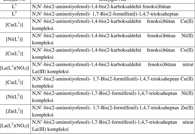 Tablo 1.7 Sentezlenen Maddelerin İsimleri ve Kodları 
