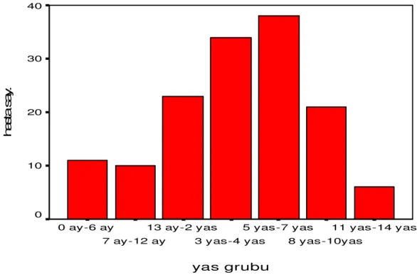 Grafik 2. Hastaların yaş gruplarına göre dağılımları 