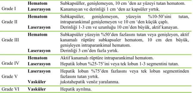 Tablo 1: Karaciğer Yaralanmalarının Derecelendirilmesi (A.A.S.T)