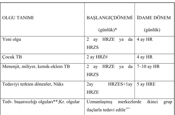 Tablo 9. Olgu tanımlarına göre tedavi şeması (30 ).