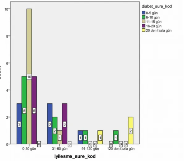 Grafik 1. İyileşme süresi ve diyabet süresi karşılaştırılması.      